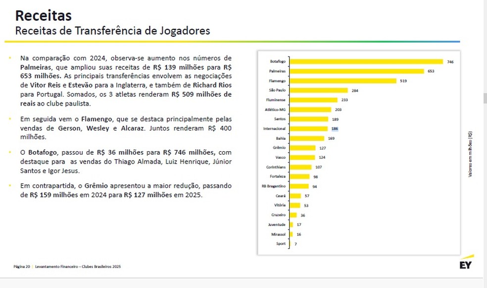 Receita com venda de jogadores em 2025 — Foto: Divulgação