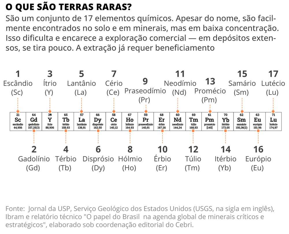 O que são terras-raras? Entenda como é a extração desses minerais e por ...