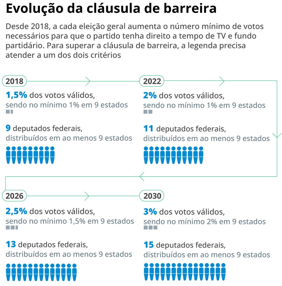 Infográfico: evolução da cláusula de barreira no Brasil — Foto: Editoria de Arte