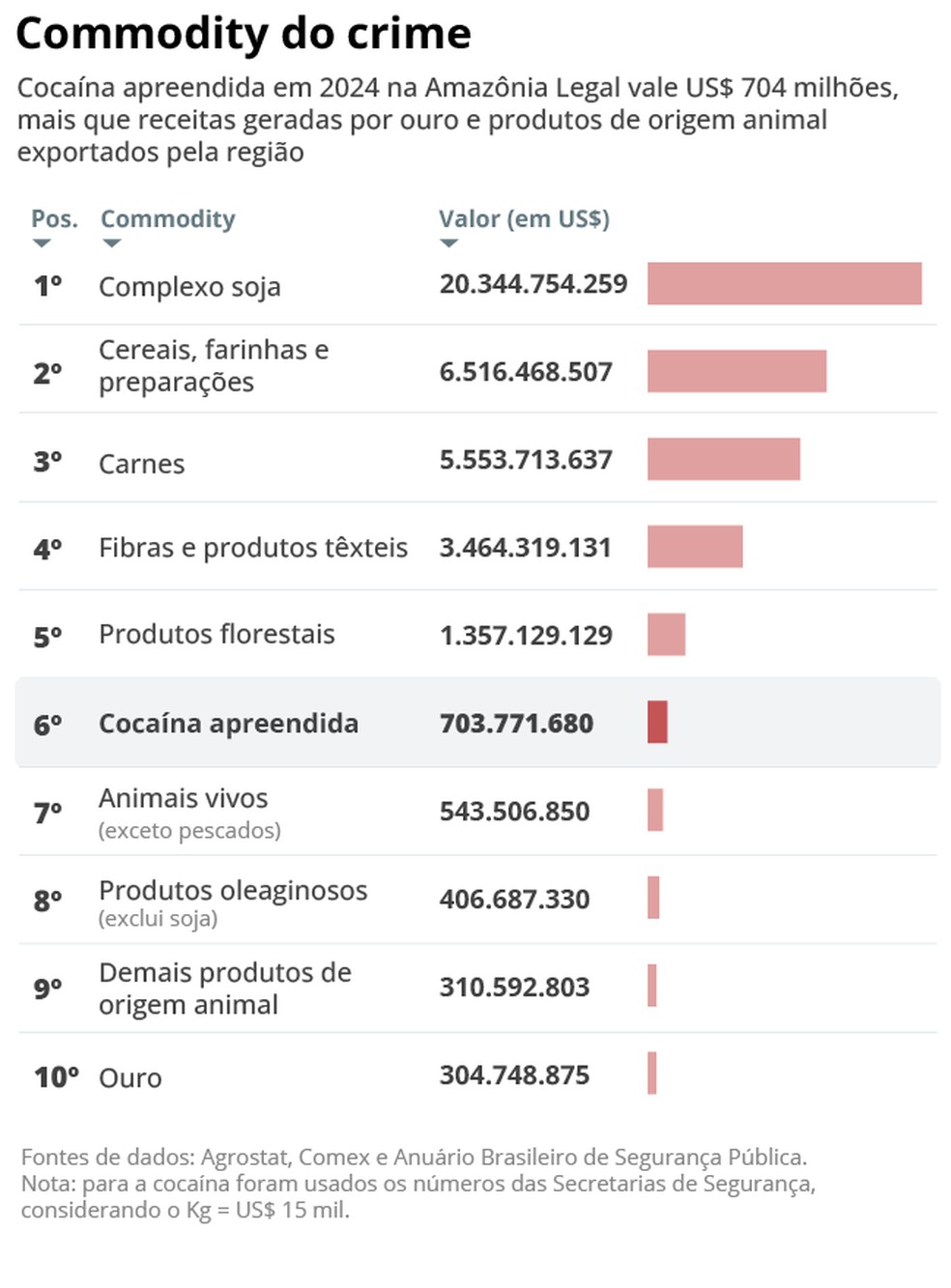Cocaína é sexta commodity mais valiosa da Amazônia — Foto: Criação O Globo