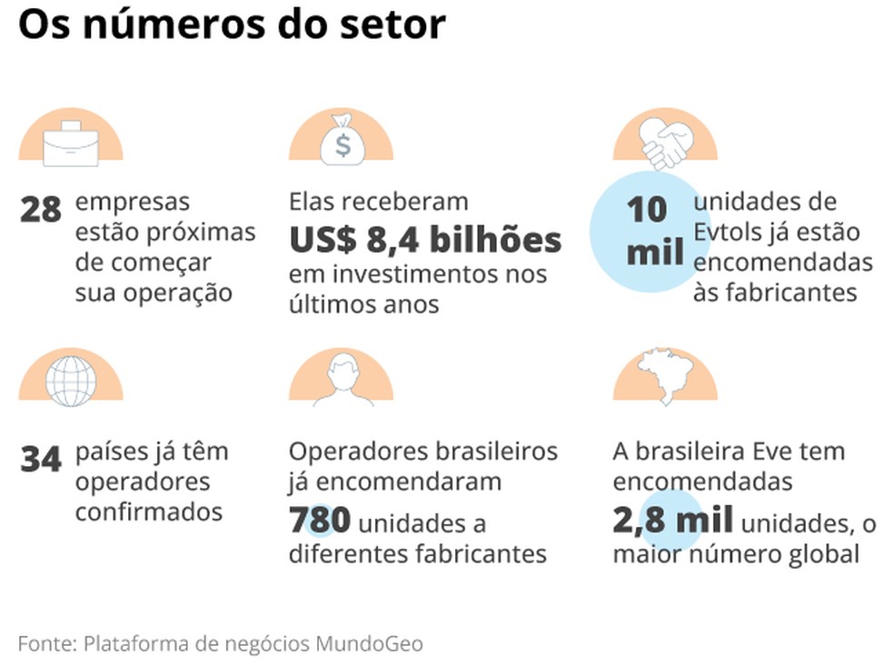 Números do setor de carros voadores — Foto: Arte O Globo