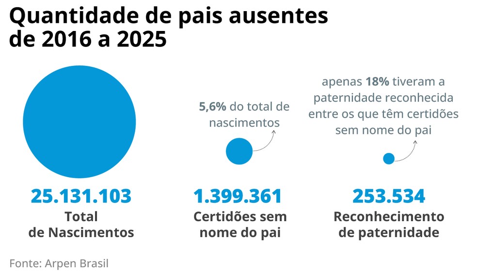 Infográfico mostra a quantidade de pais ausentes entre 2016 e 2025 — Foto: Arte O Globo