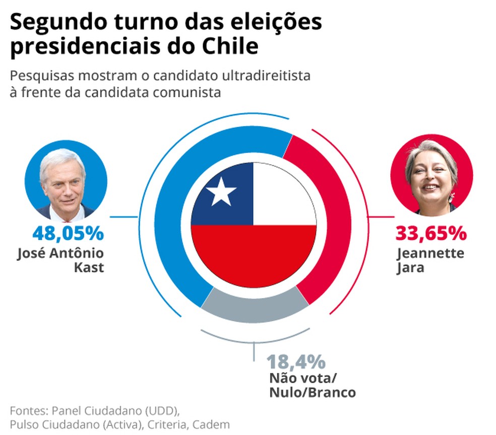 Second round of the Chilean presidential elections — Photo: Editoria de Arte / O Globo