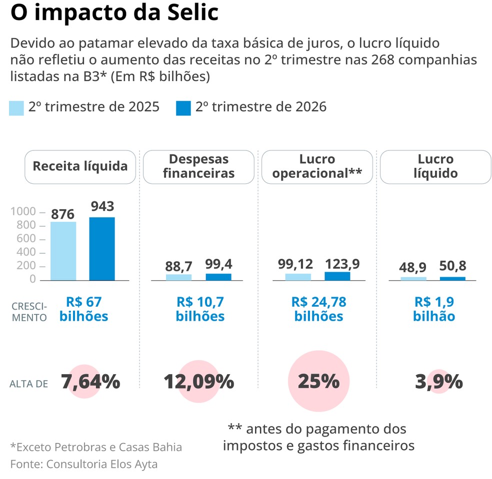 O impacto da Selic — Foto: Arte O Globo
