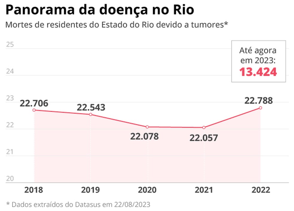Infográfico mostra o panorama da doença no estado do Rio — Foto: Editoria de Arte