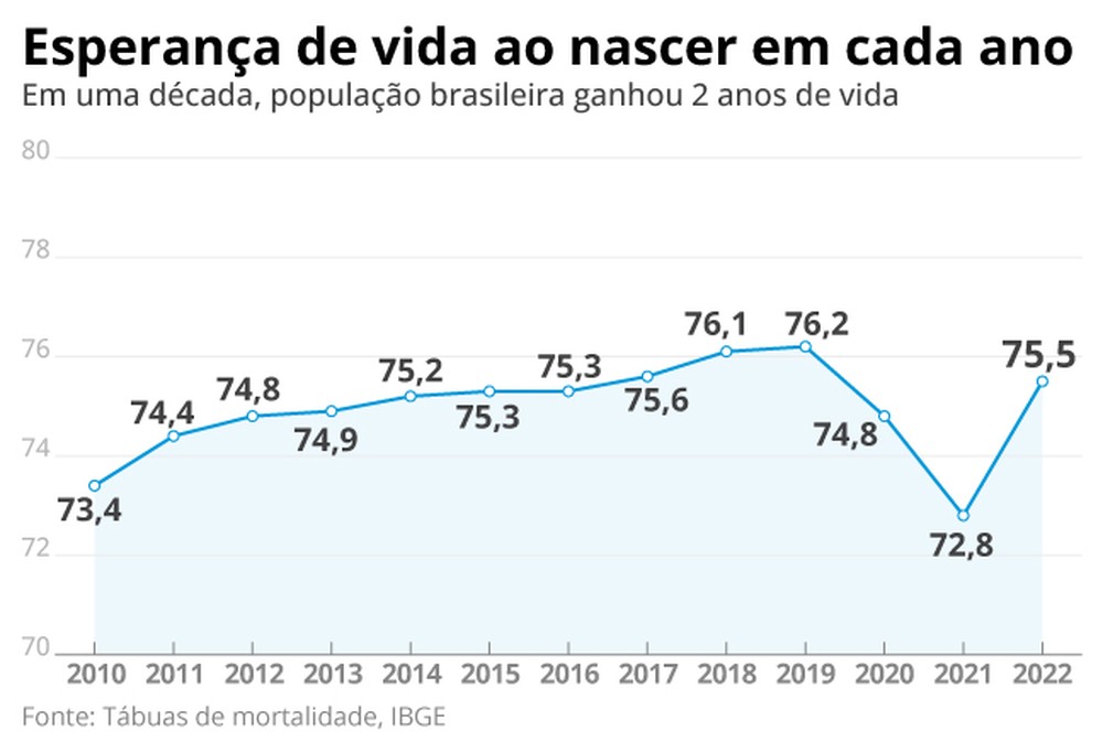 Expectativa de vida do brasileiro sobe para 75,5 anos, mostra Censo