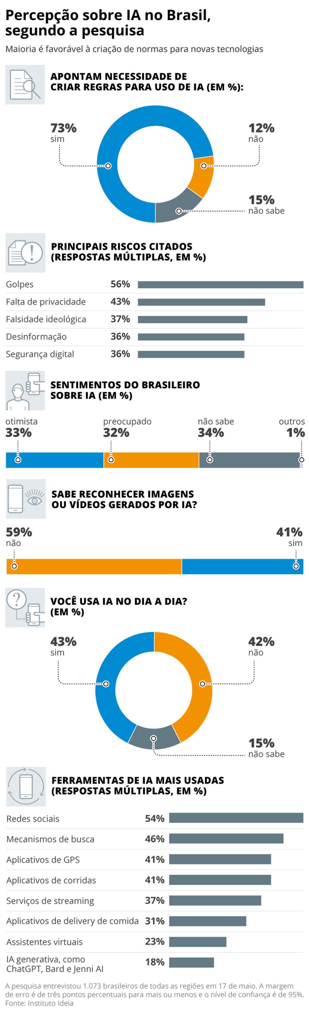 Resultados da pesquisa sobre IA — Foto: O Globo