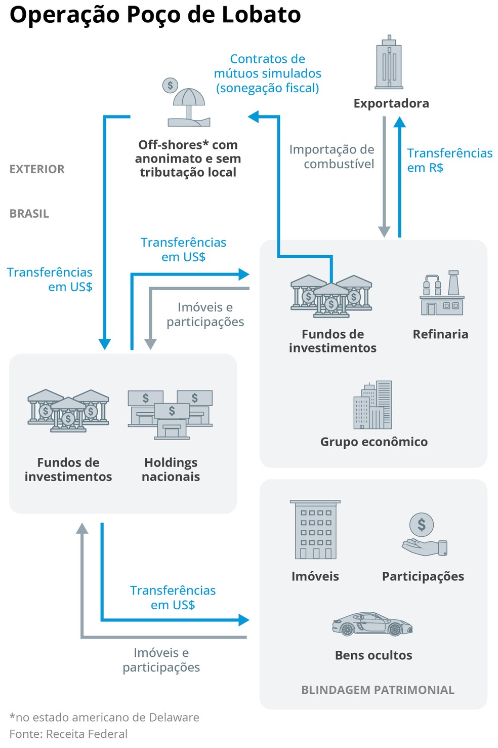 The chart shows how Refit's money flow works – Image: Arte O Globo