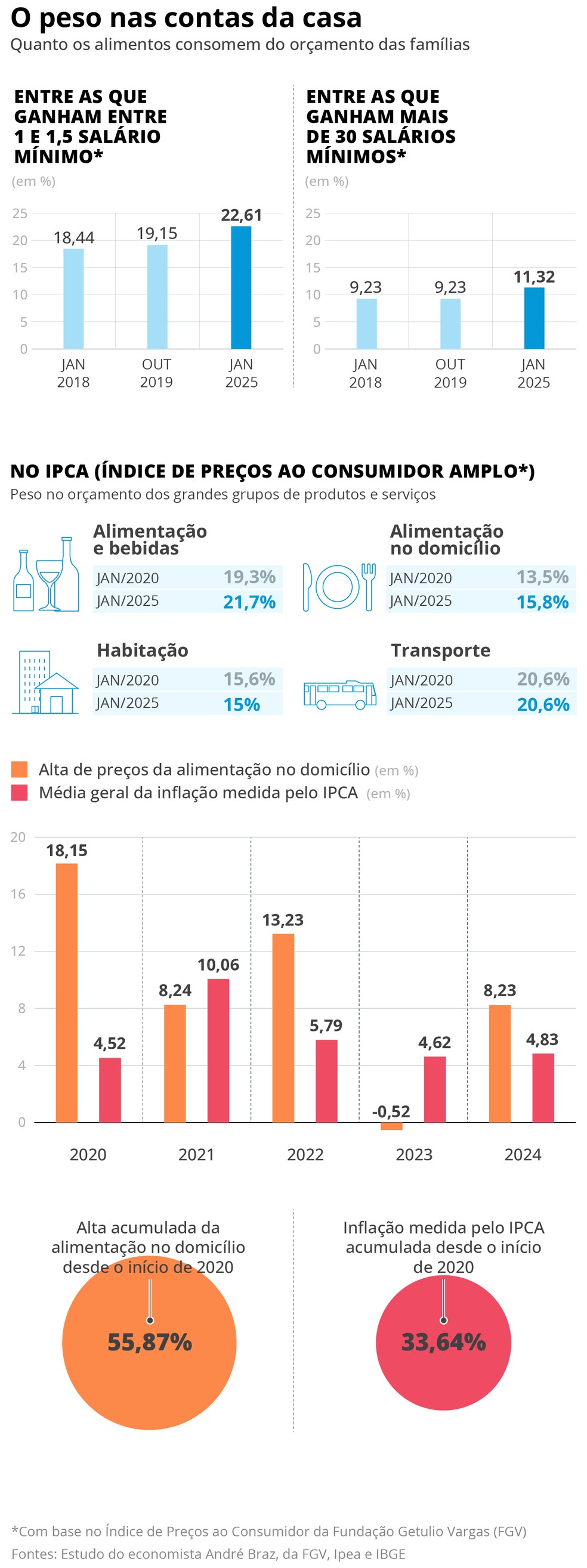 Peso da alimentação — Foto: Editoria de Arte