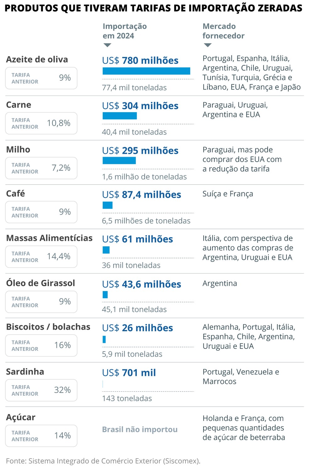 Tarifas de importação zeradas — Foto: Criação O Globo