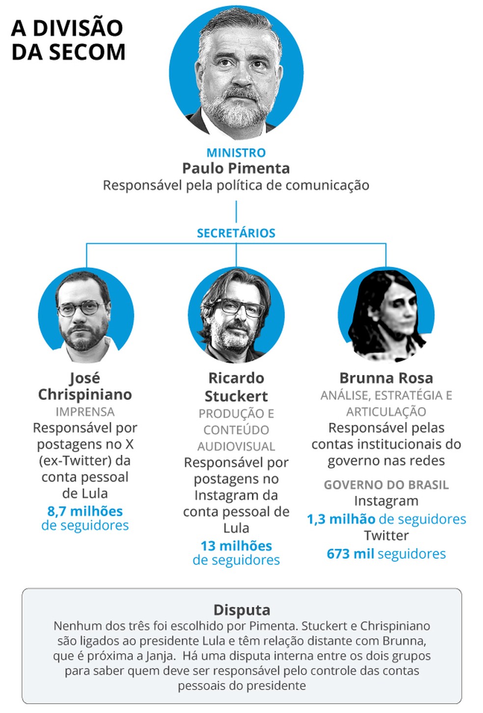 A divisão da Secom — Foto: Arte O Globo