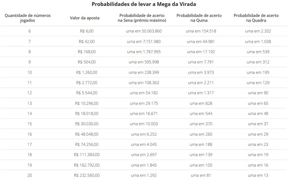 Probabilidades de levar a Mega da Virada — Foto: Reprodução/Caixa Econômica Federal