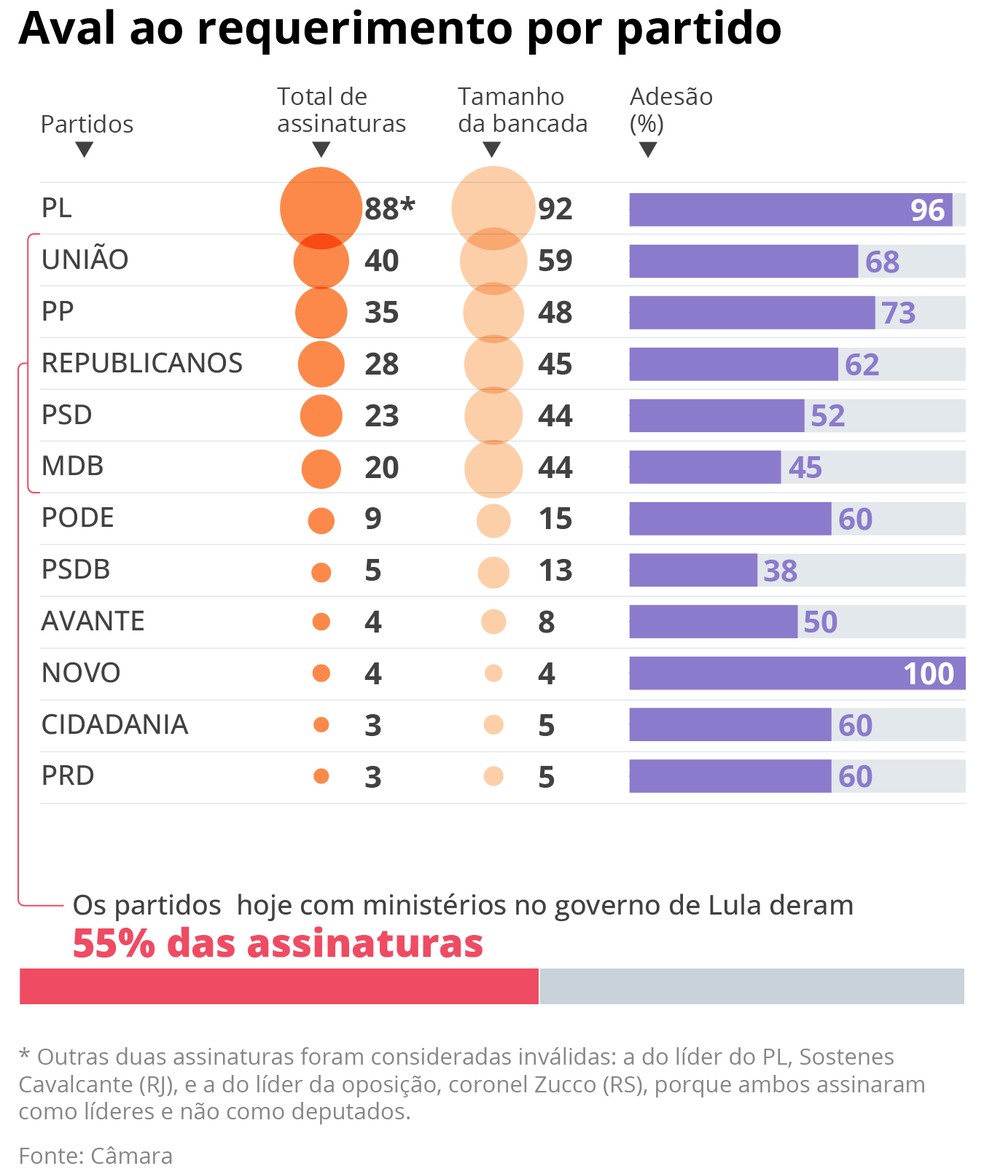 Distribuio das assinaturas para PL da Anistia por partido  Foto: O GLOBO