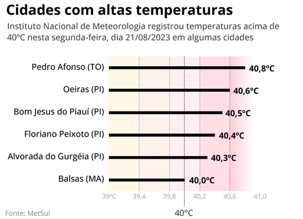 Algumas cidades que registraram temperaturas acima de 40°C. — Foto: O GLOBO