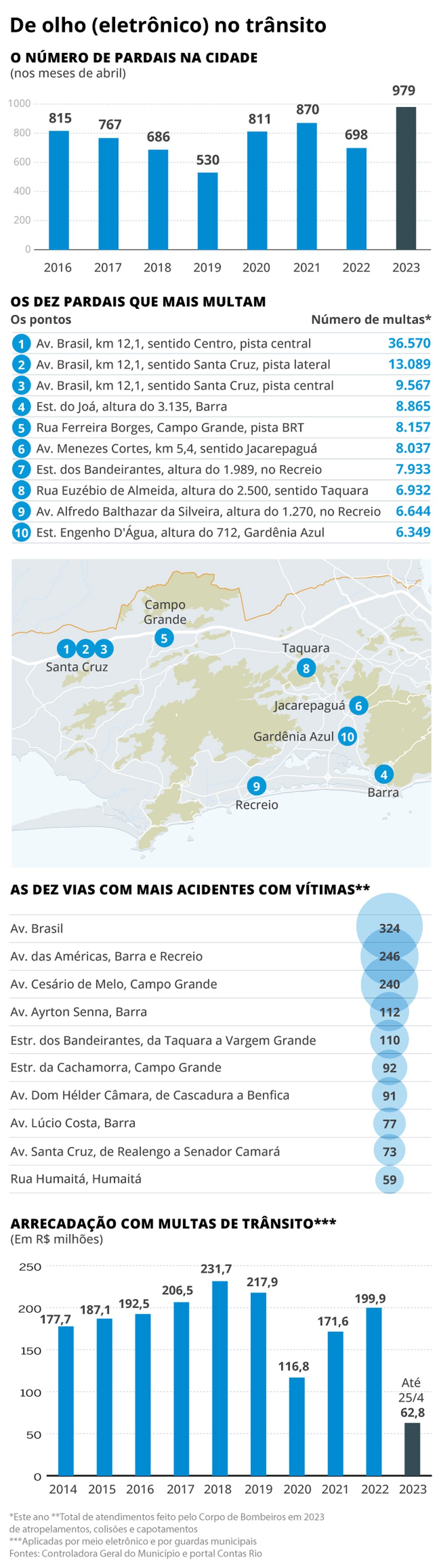 Saiba em quais vias estão os radares de trânsito na cidade do Rio