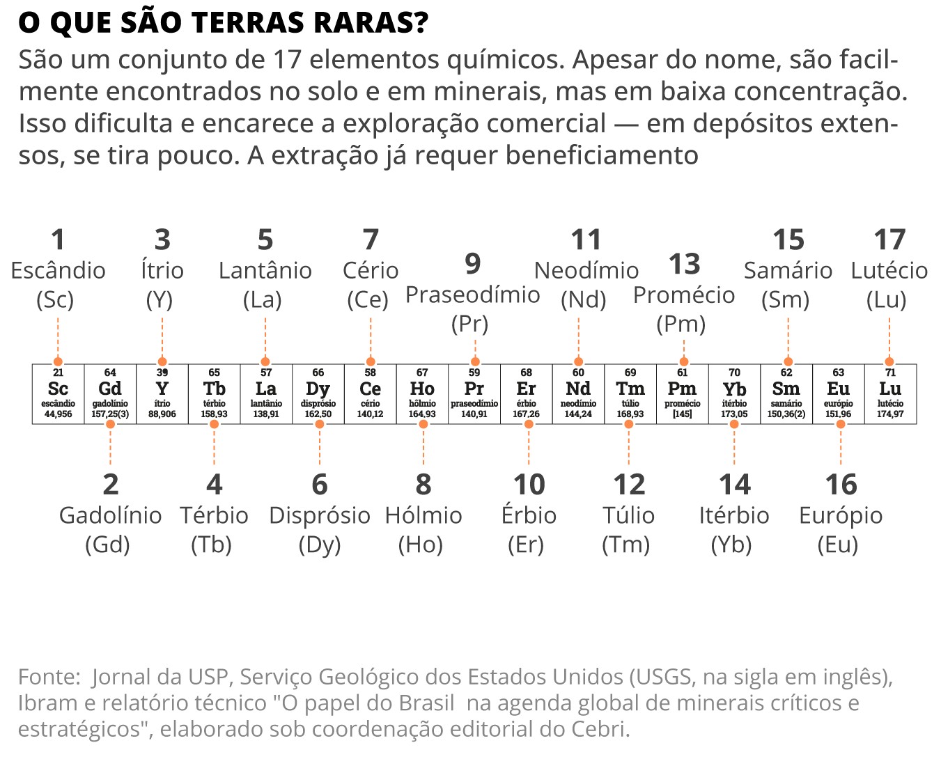 O que são terras-raras e minerais críticos, que motivaram venda de mineradora em Goiás