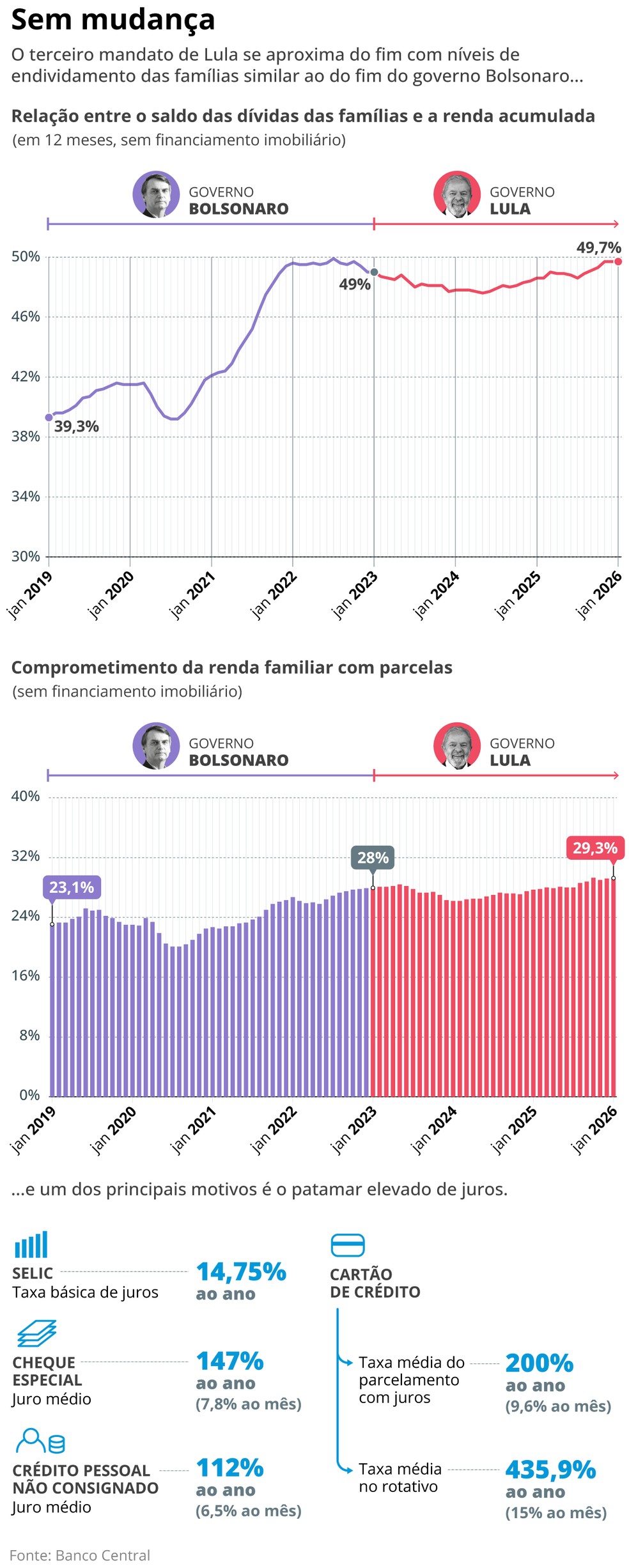 Promessa é dívida: com novo programa, Lula tenta evitar fim de mandato sem cumprir compromisso de ‘desenrolar’ endividados — Foto: Arte O Globo