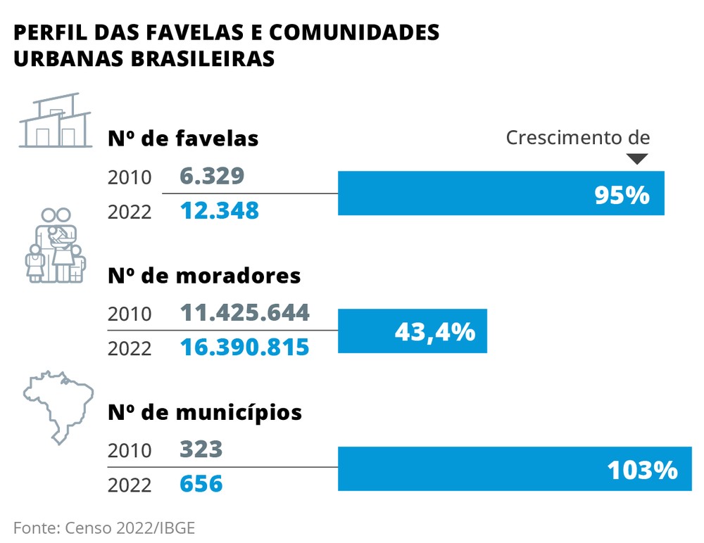 Favelas crescem 95% em 12 anos e concentram 16,4 milhões de brasileiros ...