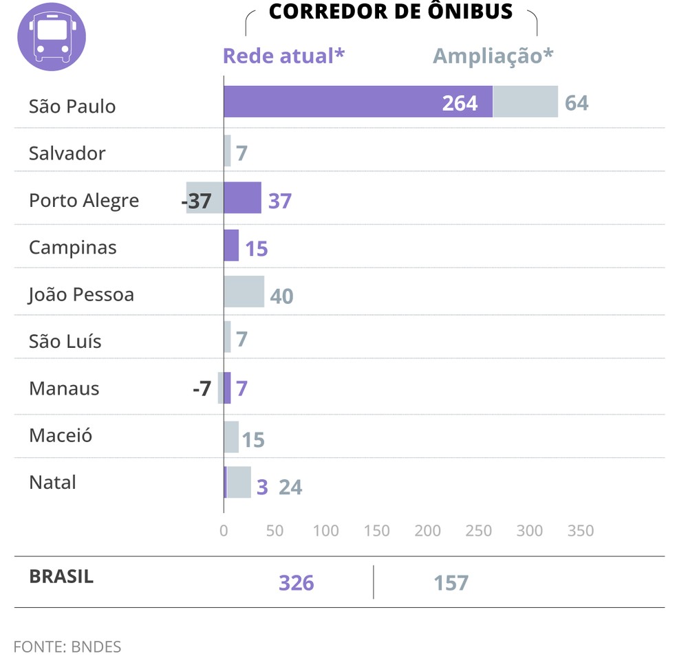 Caminho a percorrer em serviços de ônibus no Brasil — Foto: Arte O GLOBO