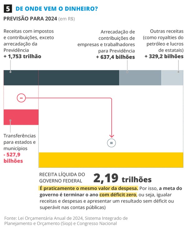 De onde vem o dinheiro? — Foto: Editoria de Arte