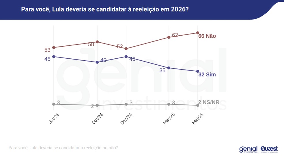 Infográfico mostra resultados da pesquisa Genial/Quaest de junho de 2025 — Foto: Divulgação/Quaest