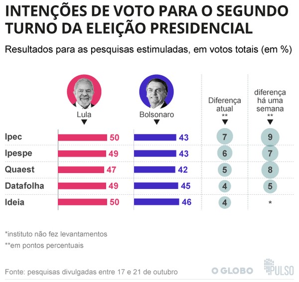 Eleições 2020: entenda o que é um empate técnico nas pesquisas