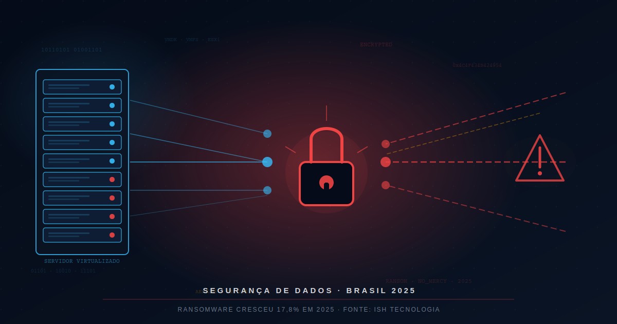 Ransomware avança 17,8% e mira o Brasil e toda a LATAM