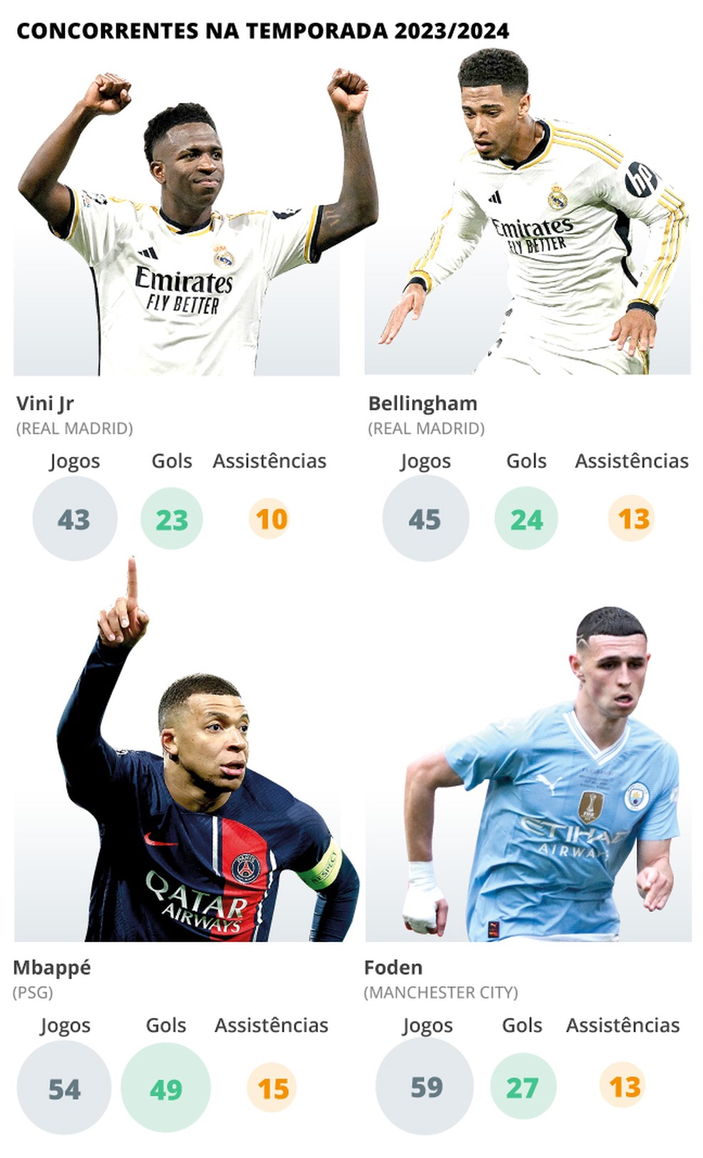 Principais estatísticas dos favoritos ao prêmio de melhor do mundo na temporada de 2023/2024 — Foto: Editoria de Arte