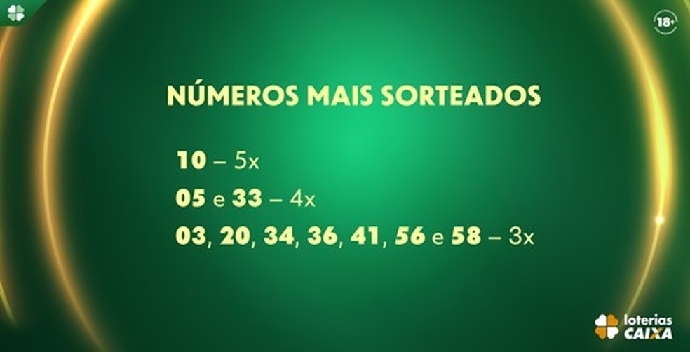 Números mais sorteados na Mega da Virada — Foto: Reprodução/Caixa Econômica Federal