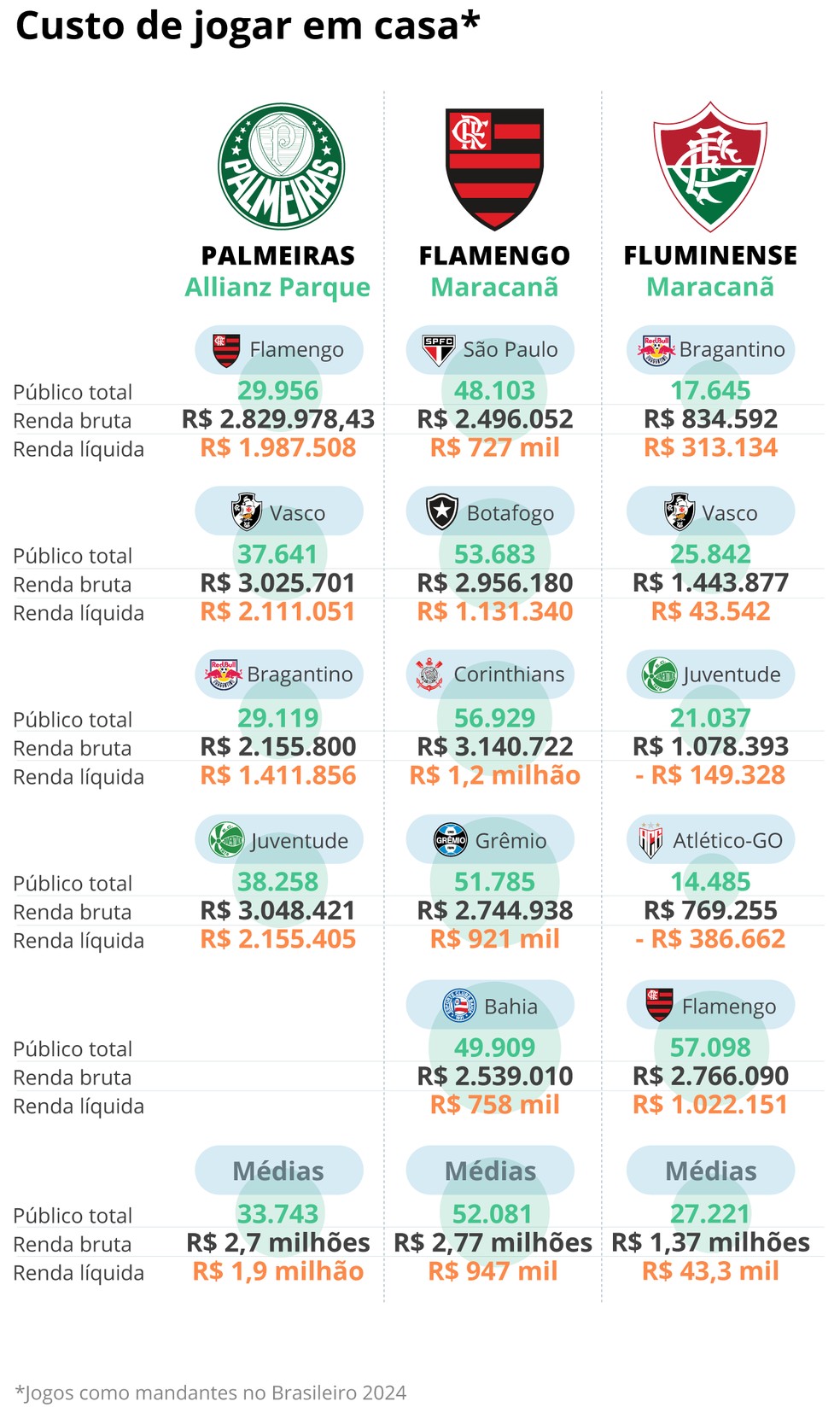 Custo de Palmeiras, Flamengo e Fluminense de jogar em casa neste Brasileirão — Foto: Editoria de Arte