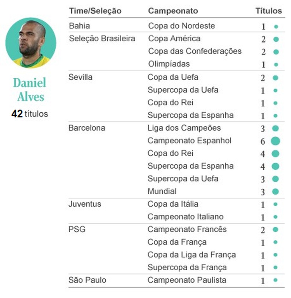 Campeão com PSG, Messi iguala Daniel Alves e se torna o jogador com ...