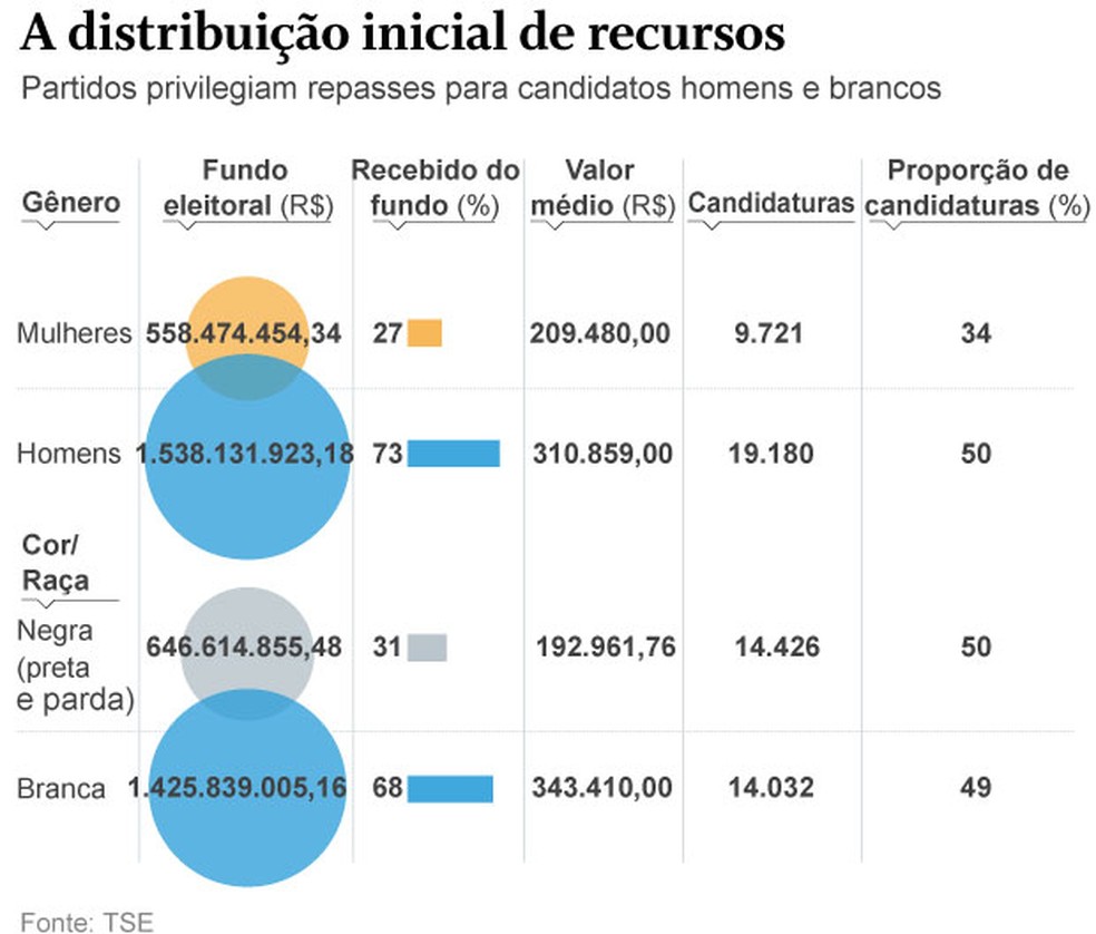 Partidos privilegiam brancos e homens na largada da distribuição de ...