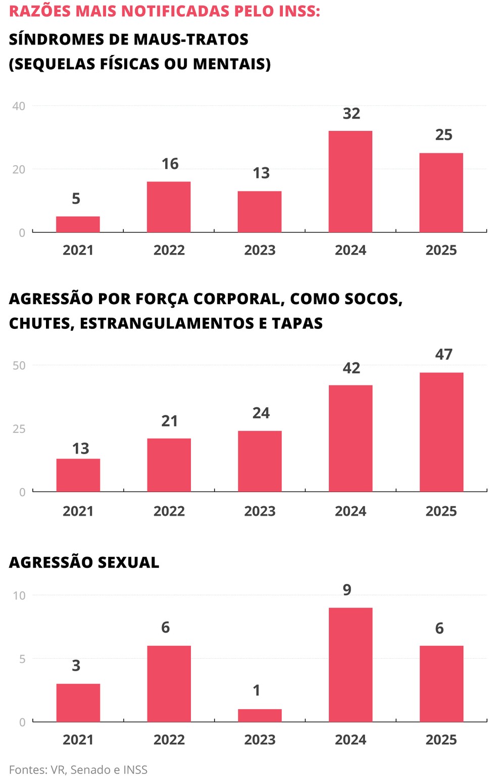 Violência doméstica — Foto: Editoria de Arte