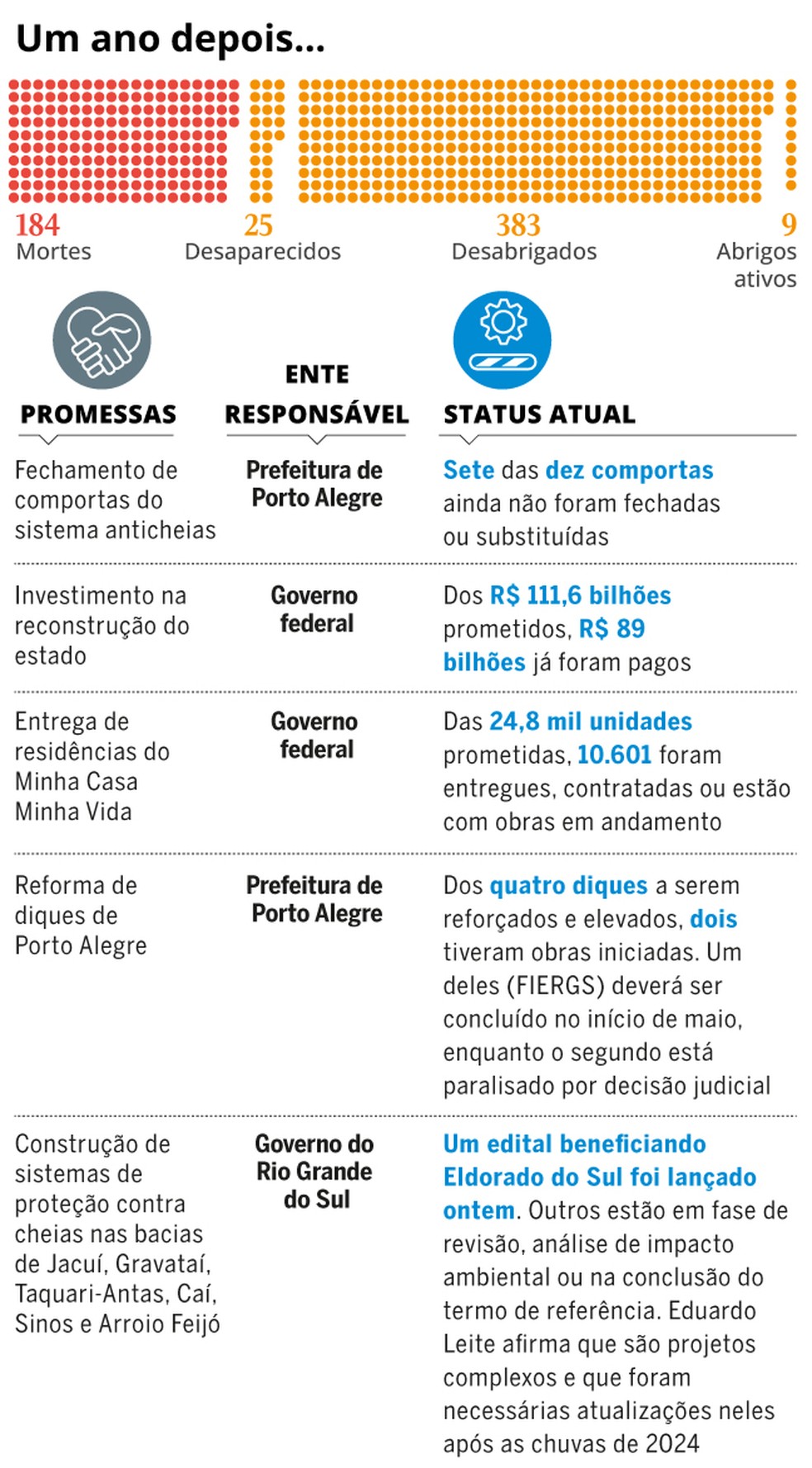 Infográfico mostra o que falta fazer após um ano das enchentes no RS — Foto: Arte O Globo