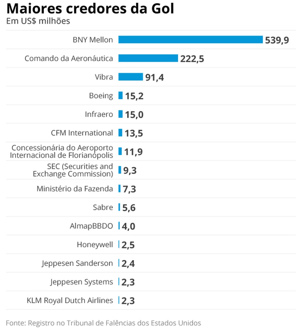 Maiores credores da Gol — Foto: Arte/O Globo