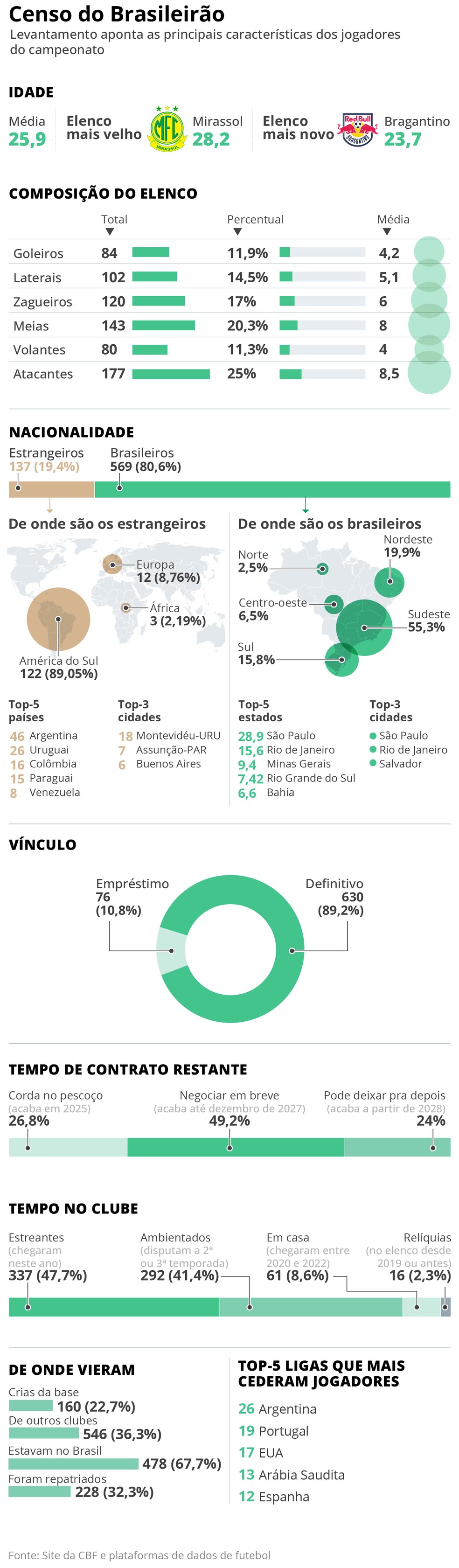 Censo do GLOBO mostra quem são os 706 jogadores dos 20 clubes do Brasileirão — Foto: Editoria de Arte