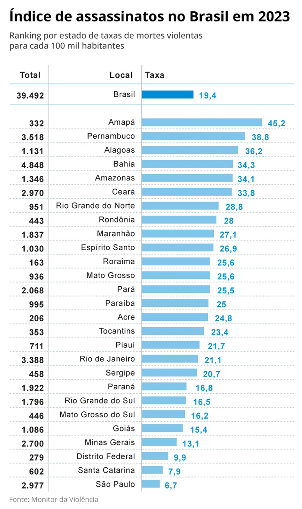 Índice de assassinatos no Brasil em 2023 — Foto: Arte O Globo