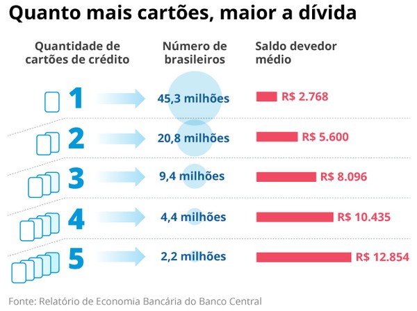 Gráfico ou imagem ilustrativa sobre juros de cartão de crédito