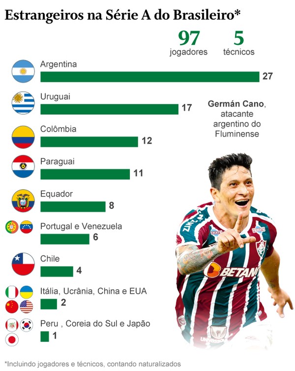Estrangeiros no Brasileirão 2023 - Série A bate recorde de gringos