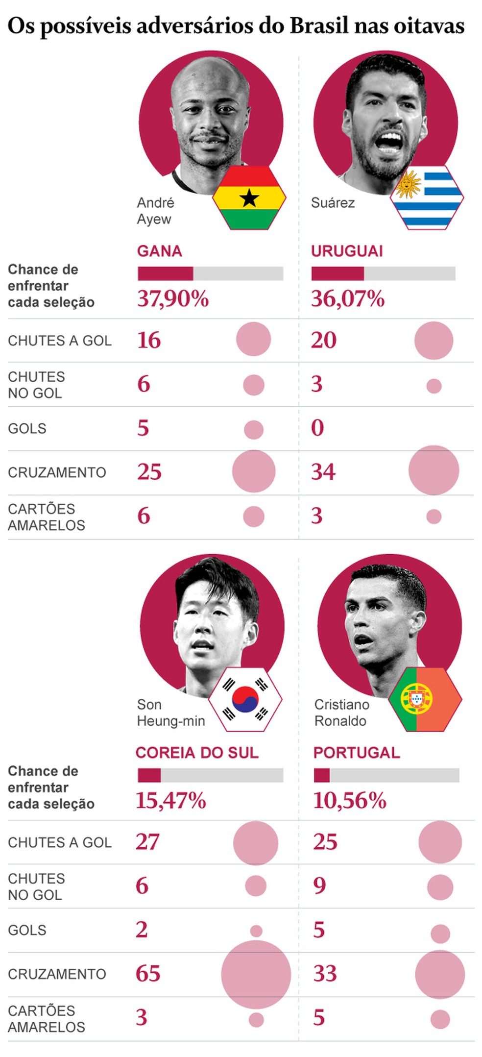 Brasil nas oitavas da Copa do Mundo: possíveis adversários e