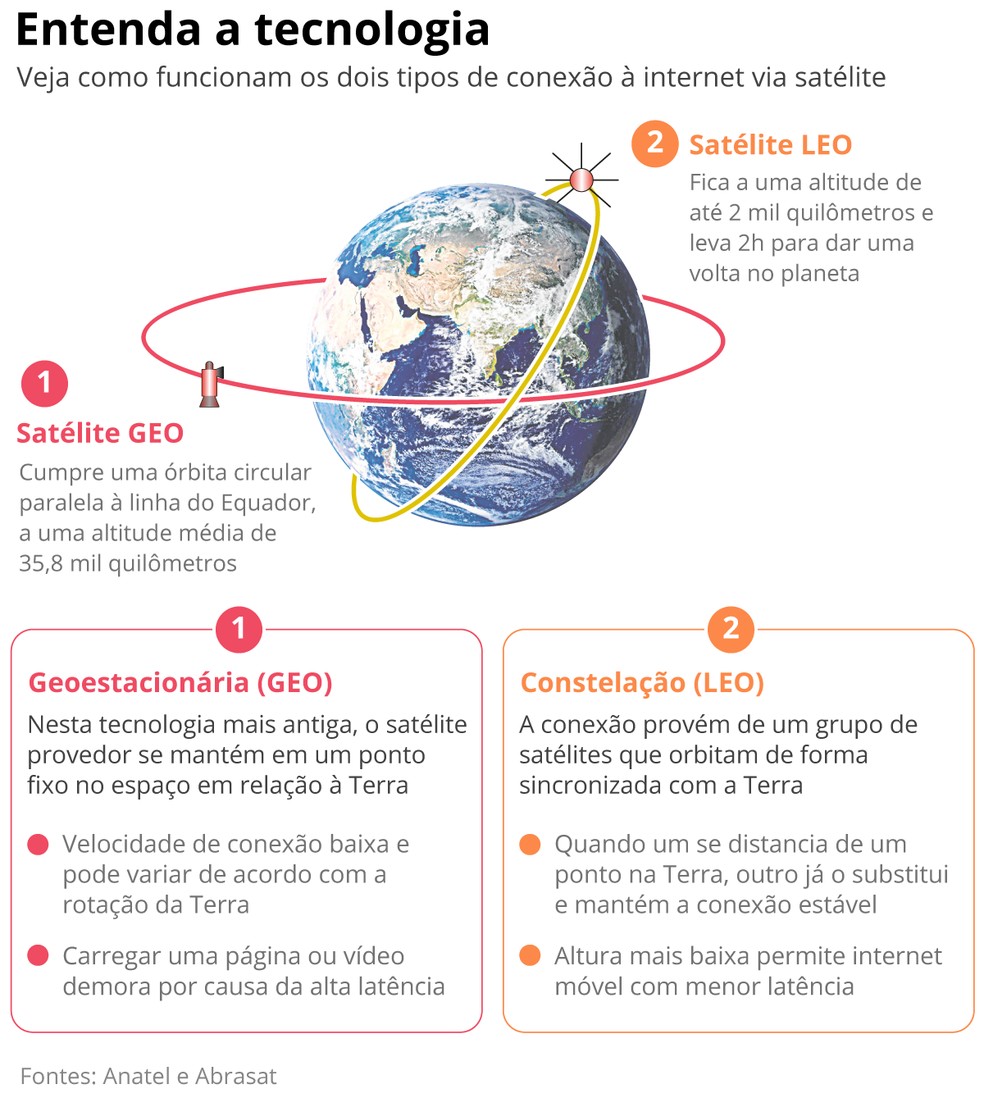 Entenda como funciona a tecnologia de conexão por satélite — Foto: O Globo