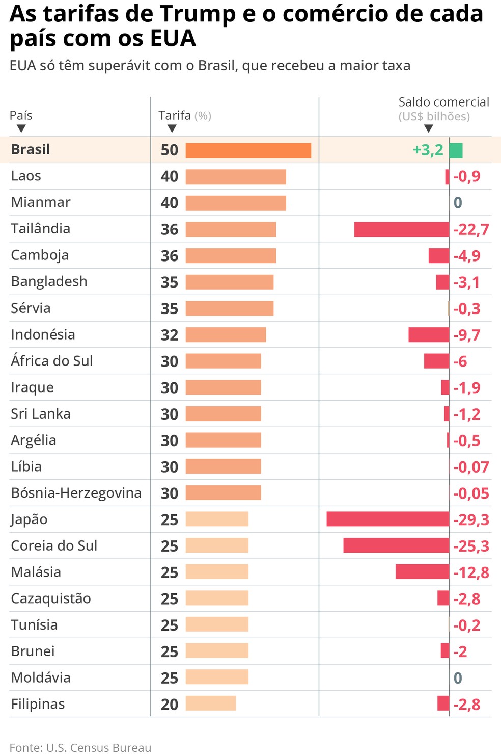 Infográfico Balança Comercial e Tarifas EUA com Brasil e outros países — Foto: Arte