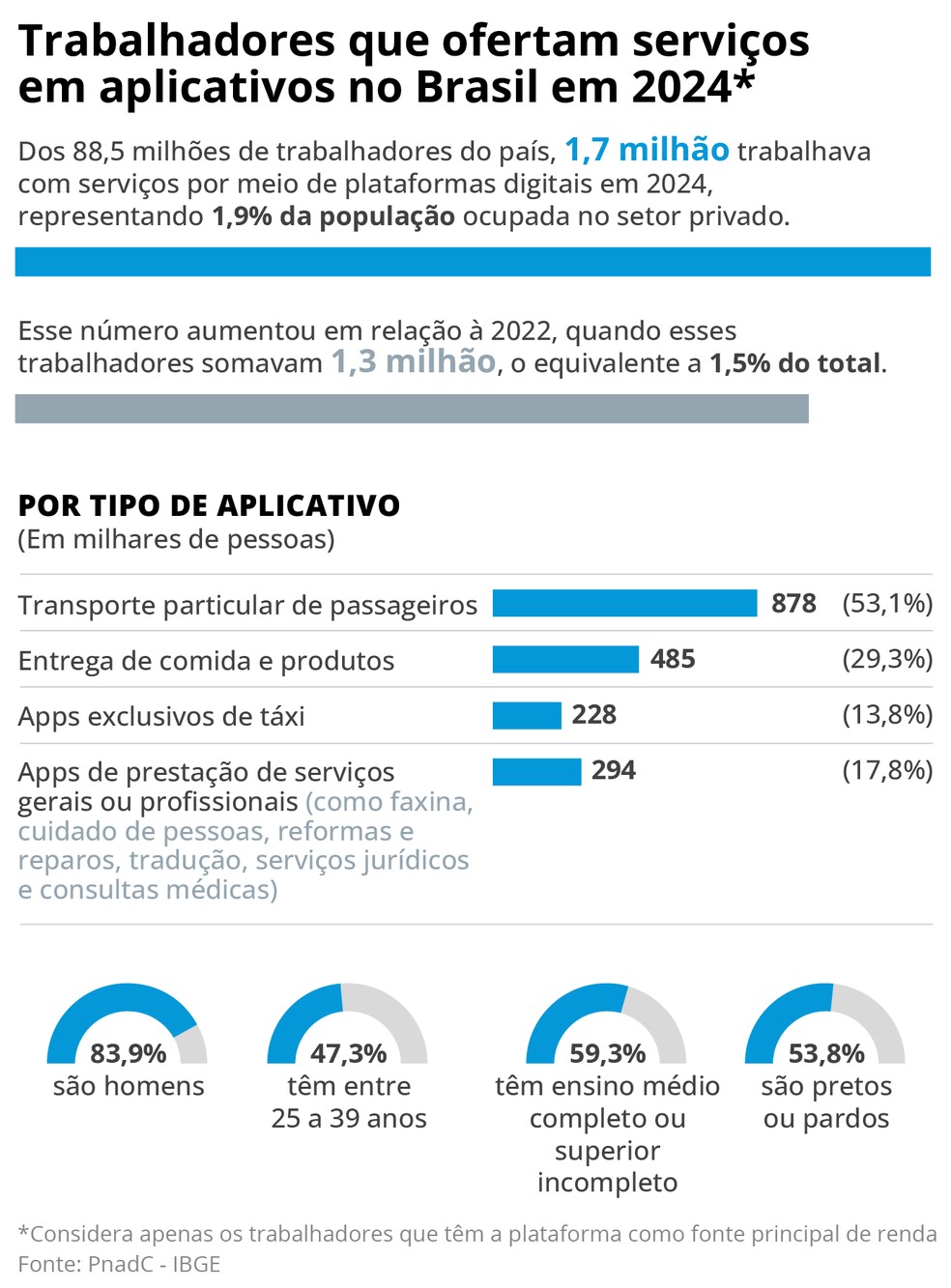 Trabalhadores por aplicativo no Brasil em 2024 — Foto: Arte O Globo