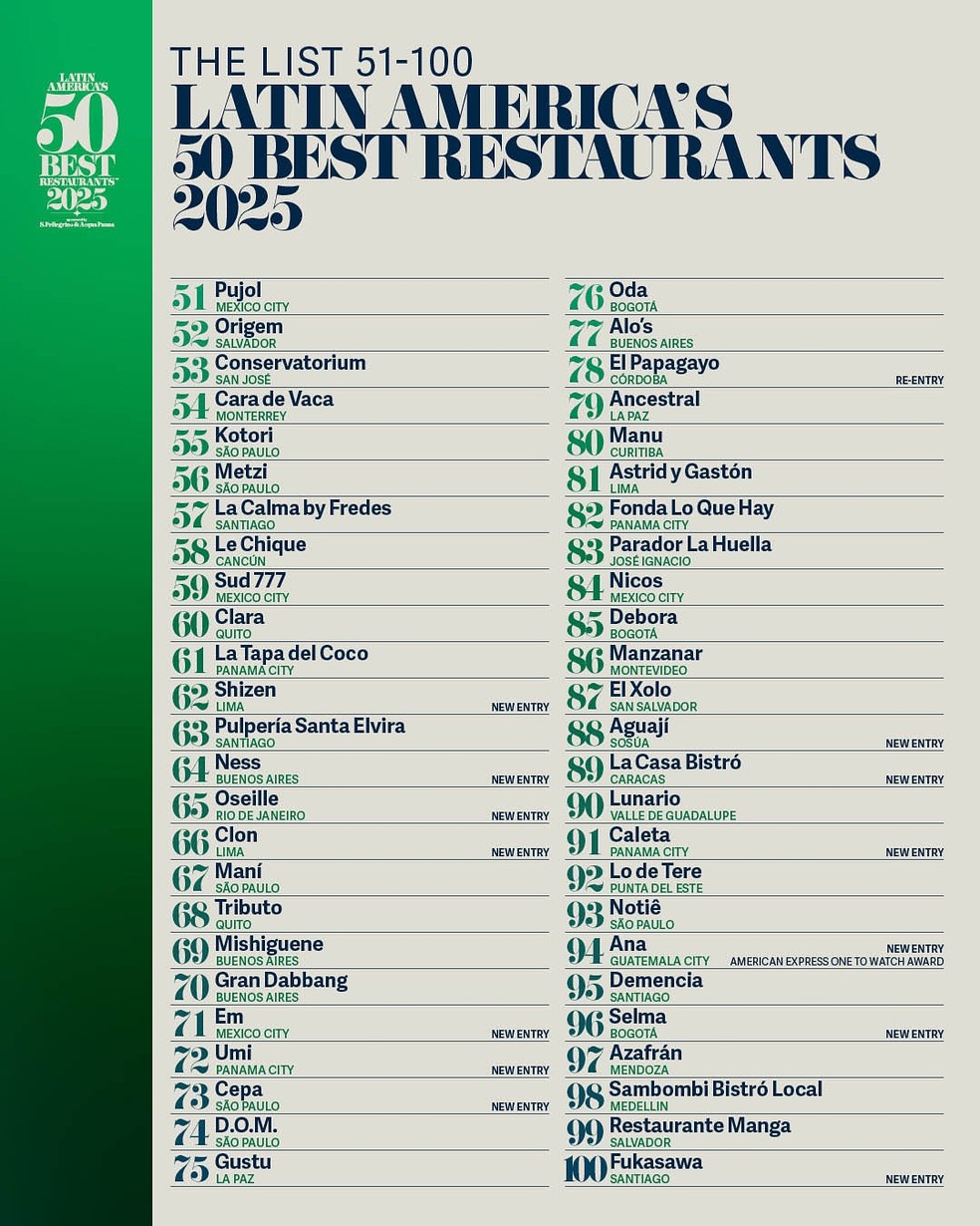 Ranking 50 Best Latin America: 51º-100º — Foto: Reprodução