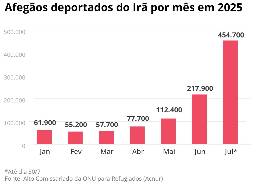Afegãos deportados do Irã por mês em 2025 — Foto: Editoria de Arte