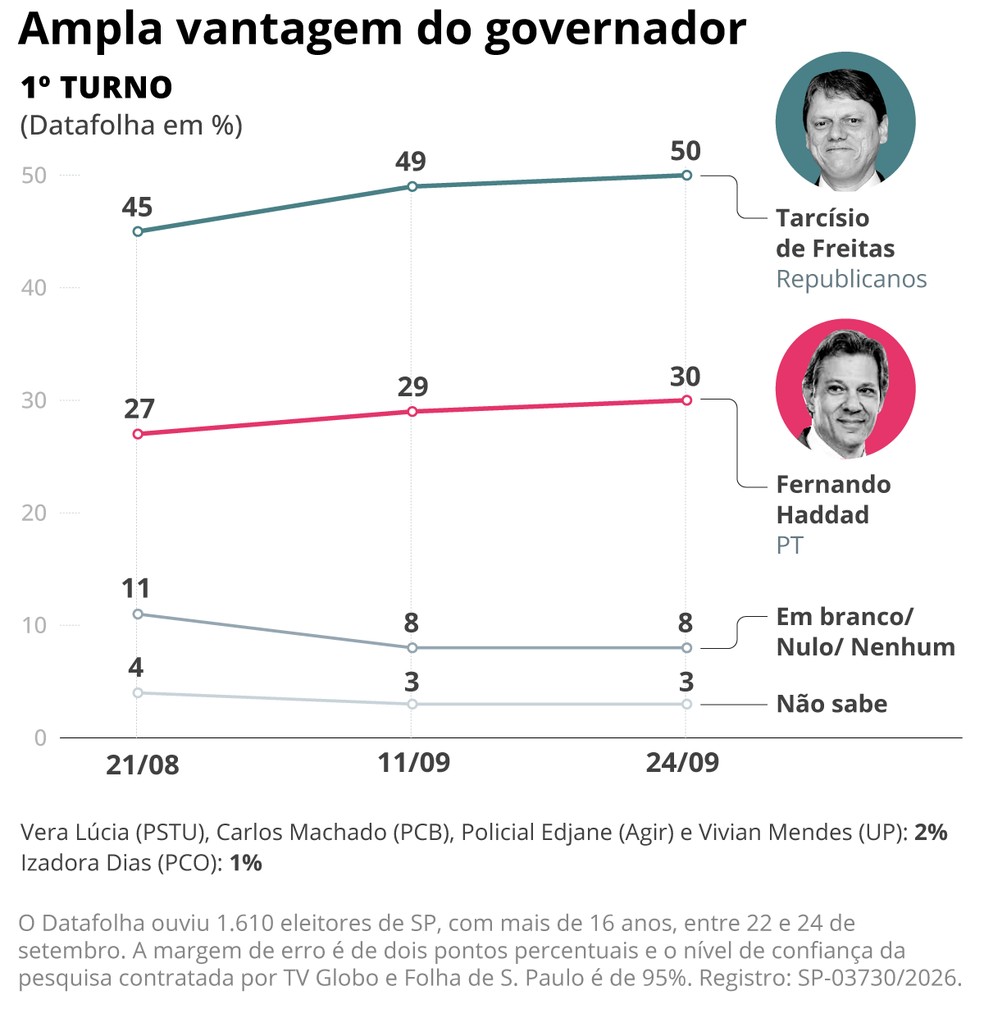 Entenda a ampla vantagem de Tarcísio sobre Haddad — Foto: Arte O Globo