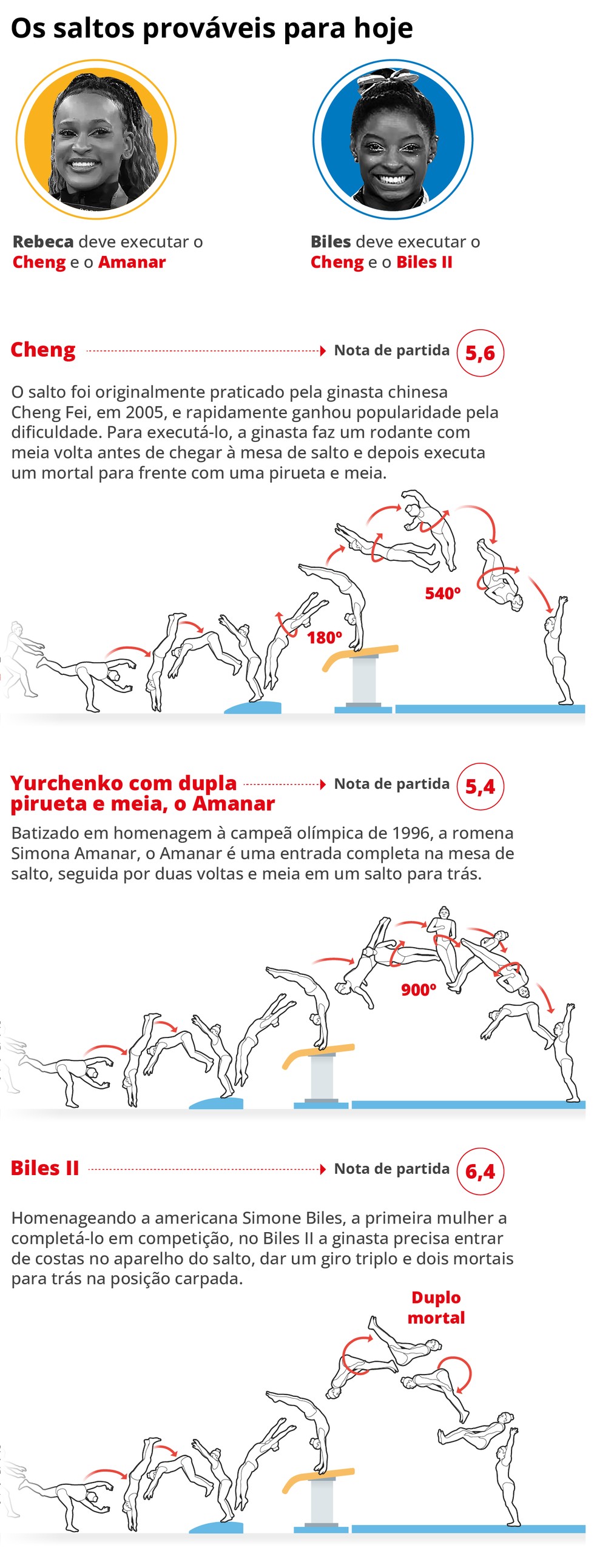 Os saltos de Rebeca Andrade e Simone Biles — Foto: Arte O GLOBO