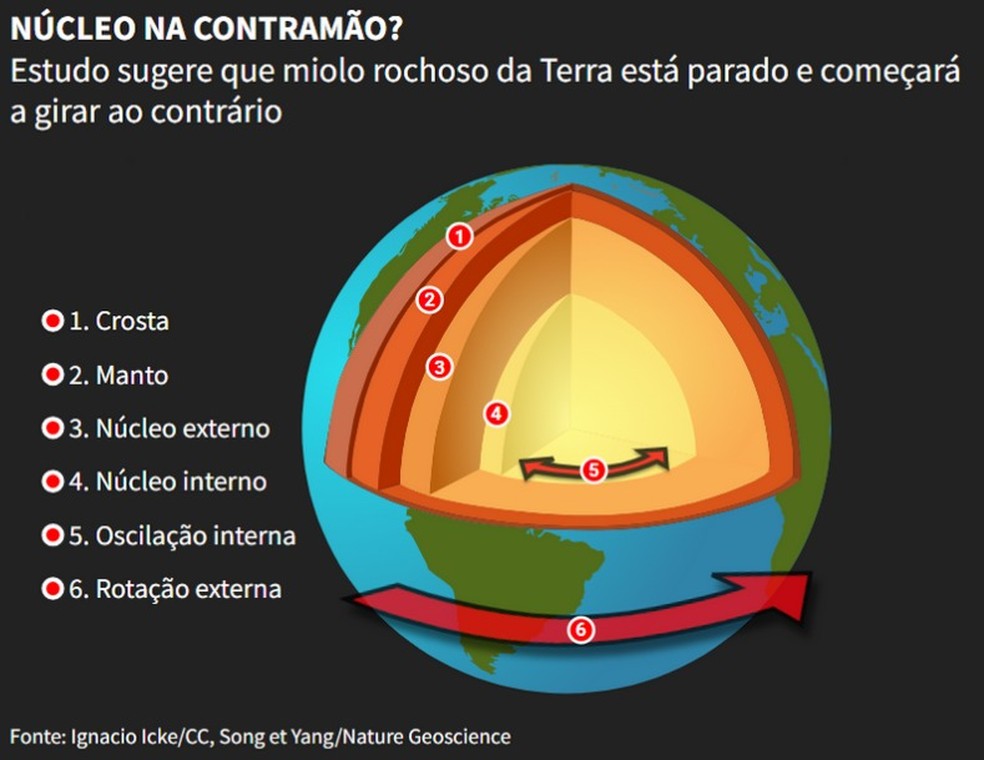 Núcleo da Terra gira em sentido contrário ao de rotação do planeta — Foto: Infoglobo