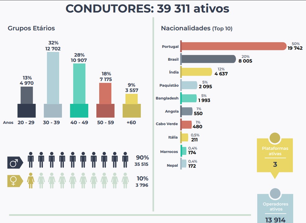 Brazilians top the ranking of foreign drivers — Photo: IMT/Disclosure