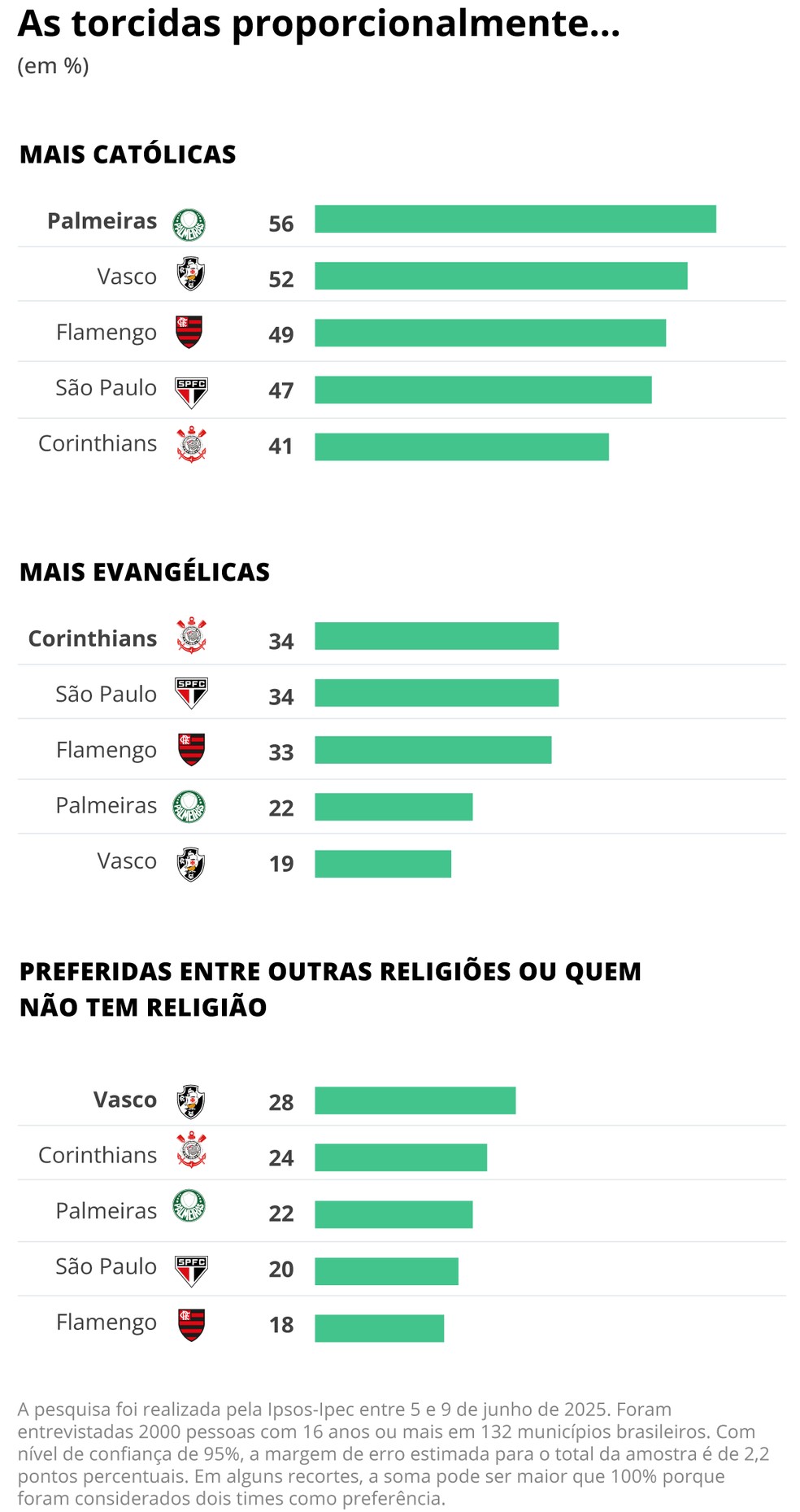 As religiões das torcidas brasileiras — Foto: Editoria de Arte